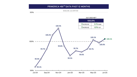 thumbnail The latest Primerica Household Budget Index™ (HBI™) data, a monthly economic metric that examines how inflation and wage trends impact the ability of middle-income families to afford life’s everyday necessities, was 100.1% in July, a 0.1% increase from a month ago and up 1.0% from a year ago.