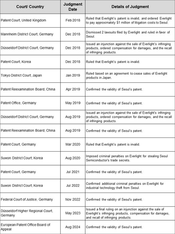 thumbnail ［表］首爾半導體 對 億光（Everlight）訴訟結果總結 （圖源：首爾半導體）
