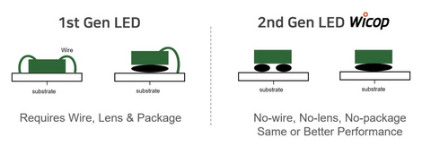 thumbnail [Image] Comparison of 1st-Generation LED and 2nd-Generation ‘WICOP’ Structure (Image: Seoul Semiconductor)