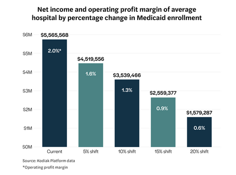 original Kodiak Solutions modeled four scenarios for Medicaid enrollment declines from policy changes required by the One Big Beautiful Bill Act and their impact on the average hospital's finances. The most severe scenario would see the average hospital operating margin decline by more than 70%.