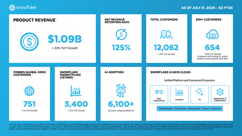 original Snowflake Q2 FY26 Infographic (Graphic: Snowflake)