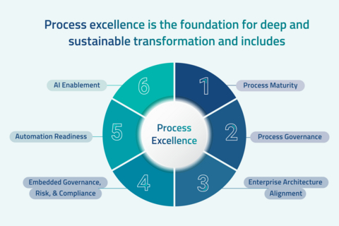 original The GBTEC report outlines six key factors essential for process excellence and AI readiness.