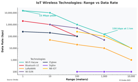 original Wi-Fi HaLow Positioning - Source: Omdia