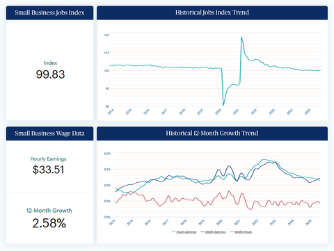 original The Paychex Small Business Employment Watch for August showed small business job growth remained flat and national hourly earnings growth for workers reached its lowest level since December 2020 at 2.58%.