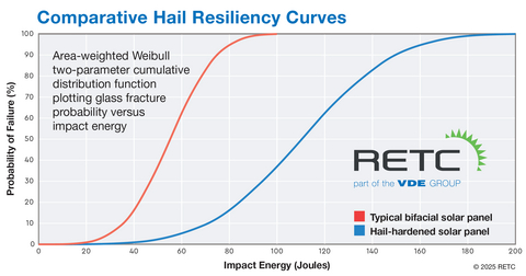 original This graph compares hail damage resistance between typical bifacial solar panels (red) and hail-hardened panels (blue), showing the probability of glass fracture versus impact energy. Standard panels fail rapidly between 40-80 joules, while hail-hardened panels maintain low failure rates until 120+ joules, demonstrating significantly superior hail resistance for installations in storm-prone areas.