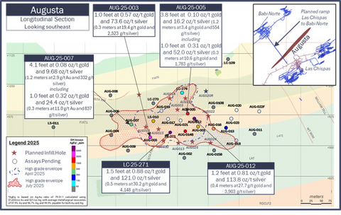 thumbnail Figure 2: Long section Augusta vein with significant intercepts.