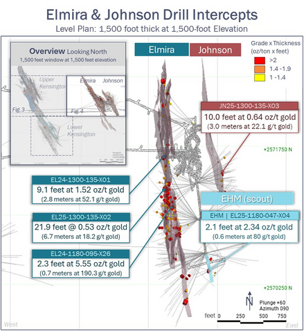 thumbnail Figure 4: Elmira and Johnson drill highlights shown on 1,500 foot’ thick level plan section.