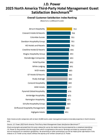 original J.D. Power 2025 North America Third-Party Hotel Management Guest Satisfaction Benchmark(SM)