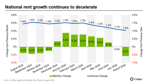 original National rent growth continues to decelerate