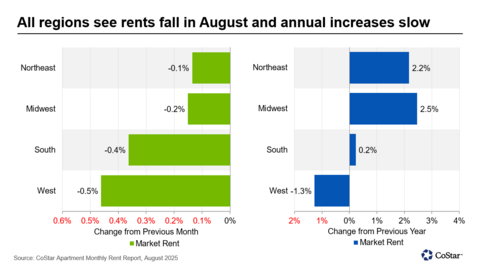 thumbnail All regions see rents fall in August and annual increases slow
