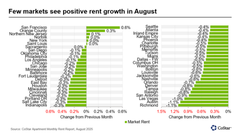 thumbnail Few markets see positive rent growth in August