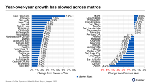 thumbnail Year-over-year growth has slowed across metros