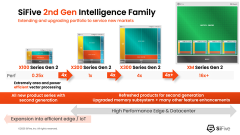 original The new second generation SiFive Intelligence Family