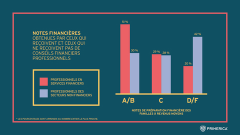 original Sondage Canada Financial Security Monitor™ (2025) - Les Canadiens qui ont fait appel à un professionnel en services financiers ont démontré davantage de compétences et de confiance en soi dans cinq tâches financières de base.
