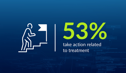 original Survey highlighting the effectiveness of pharma ads in educating patients and driving meaningful actions finds 53% of respondents took an action related to treatment.
