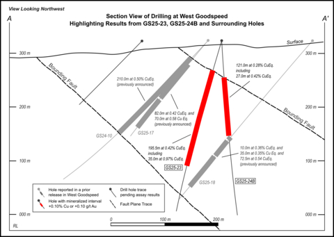 thumbnail Figure 3: Section View of West Goodspeed with Results from GS25-23 and GS25-24B