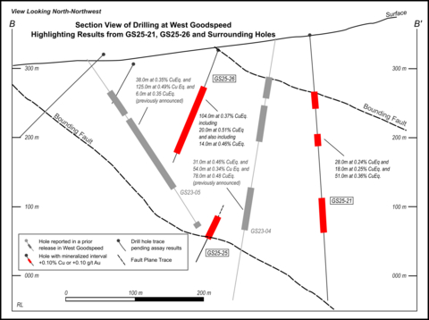 thumbnail Figure 4: Section View of West Goodspeed with Results from GS25-21