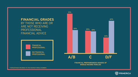 original Primerica Canada Financial Security Monitor™ (2025)  - Middle-income Canadians who worked with a financial professional demonstrated more skill and confidence across five basic financial tasks.
