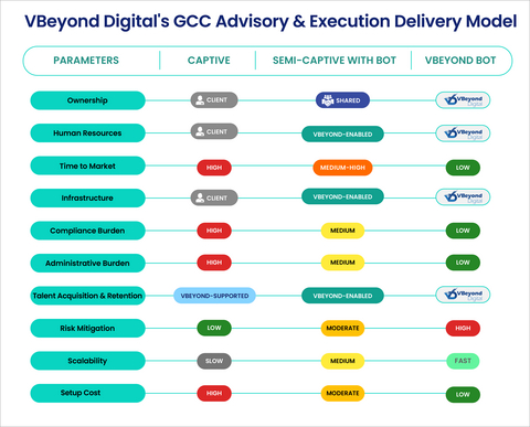 original VBeyond Digital's GCC Advisory & Execution Delivery Model