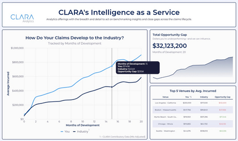 original CLARA Analytics Intelligence as a Service (IaaS); Analytics offerings with the breadth and detail to act on benchmarking insights and close gaps across the claims lifecycle.