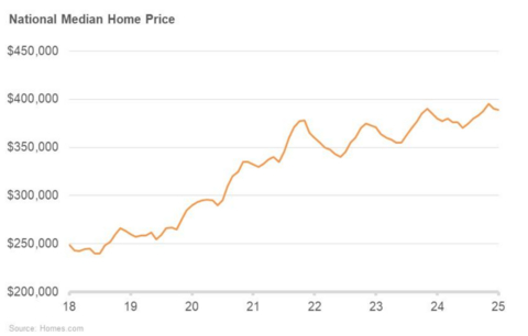 thumbnail National Median Home Price