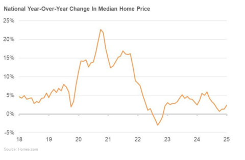 thumbnail National Year-Over-Year Change in Median Home Price