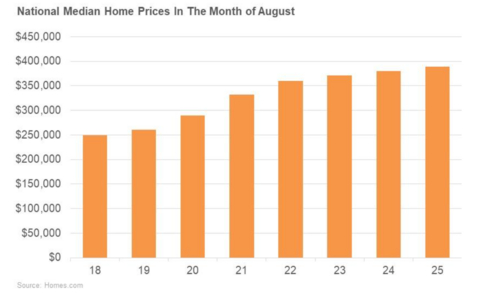 thumbnail National Median Home Price in the Month of August