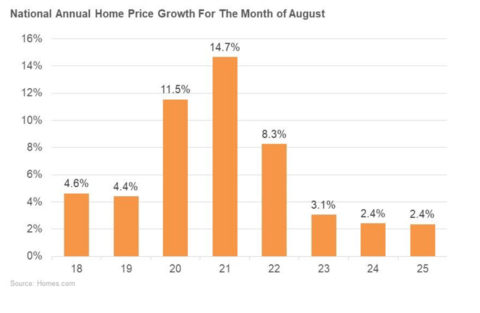 thumbnail National Median Home Price Growth for the Month of August