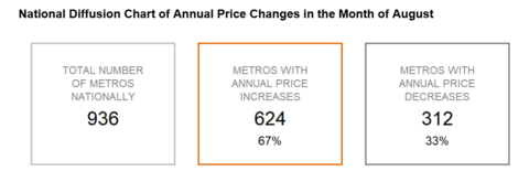 thumbnail National Diffusion Chart of Annual Price Changes in the Month of August