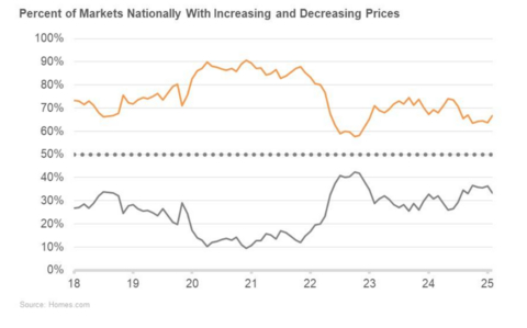 thumbnail Percent of Markets Nationally with Increasing and Decreasing Prices