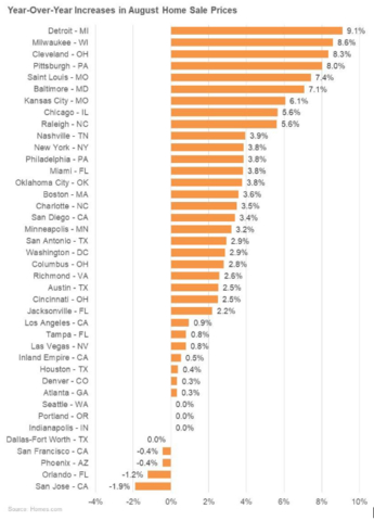 thumbnail Year-over-Year Increase of August Home Sale Price