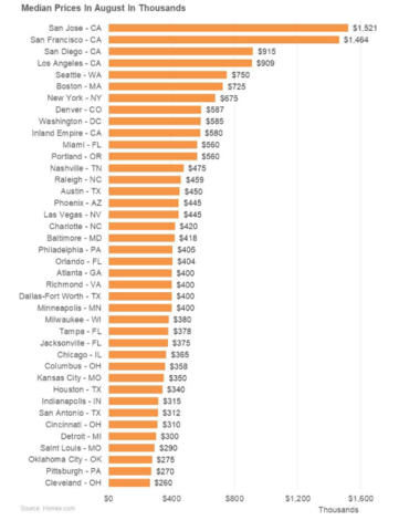 thumbnail Median Price in August in Thousands