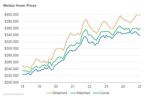 thumbnail Median Home Prices