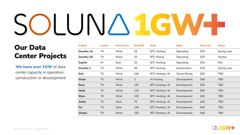 original Surpasses 1 Gigawatt Milestone and Starts Project Kati 1 Construction