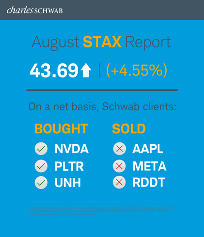 thumbnail Schwab Trading Activity Index August 2025 (Graphic: Charles Schwab)