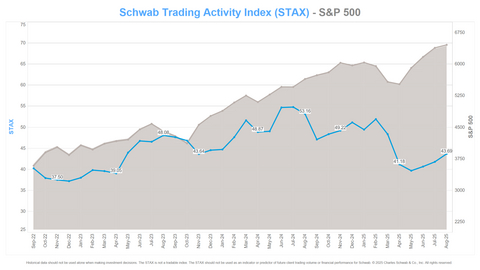 thumbnail Schwab Trading Activity Index vs. S&P 500 (Graphic: Charles Schwab)