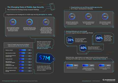 thumbnail New research from the Enterprise Strategy Group reveals a significant gap in mobile app security. While 93% of organizations believe their protections are strong and 97% have formal policies, 62% of these organizations experienced at least one mobile app security incident in the past year, averaging nine incidents per organization. At the same time, 74% of development teams face pressure to accelerate delivery, often sacrificing security for speed.