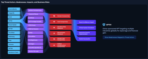 original NodeZero Threat Actor Intelligence Sankey