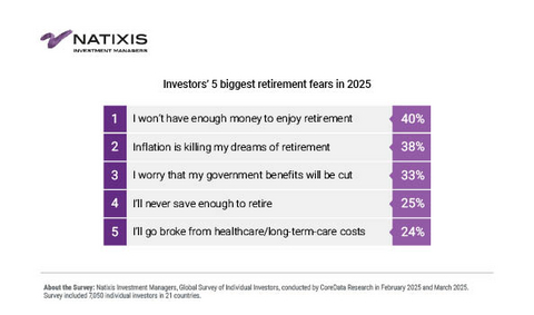 original Investors' 5 biggest retirement fears in 2025