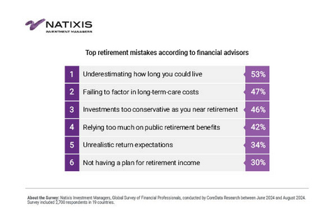 thumbnail Top retirement mistakes according to financial advisors