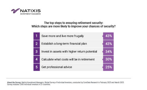 thumbnail The top steps to ensuring retirement security: Which steps are more likely to improve your chances of security?