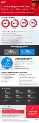 thumbnail ABBYY State of Intelligent Automation: Generative AI Disillusionment & AI Wishlist 2025 Infographic