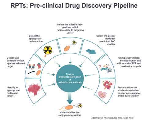 original RPTs: Pre-clinical Drug Discovery Pipeline