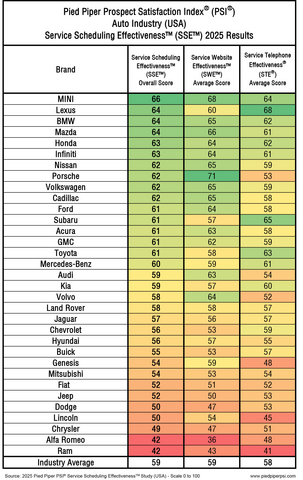 thumbnail 2025 Pied Piper Auto Brand Service Scheduling Effectiveness - Score Breakdown By Section