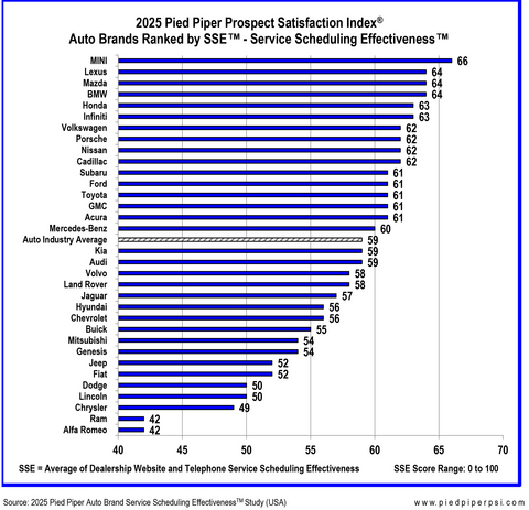 thumbnail 2025 Pied Piper Auto Brand Service Scheduling Effectiveness - Overall Scores
