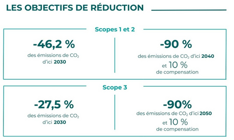 Objectifs de réduction par rapport à l’année de référence 2019