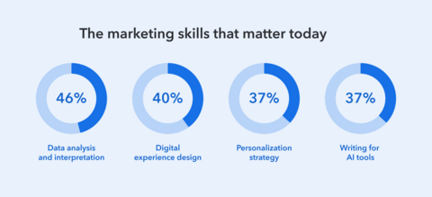 original The marketing skills that matter today