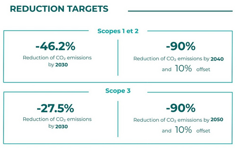 Reduction targets compared to 2019 base year
