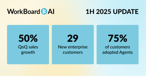 original WorkBoard AI posts record 1H growth