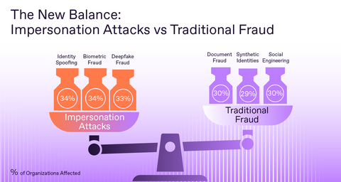 original Regula’s survey shows that impersonation attacks overtake traditional fraud schemes.